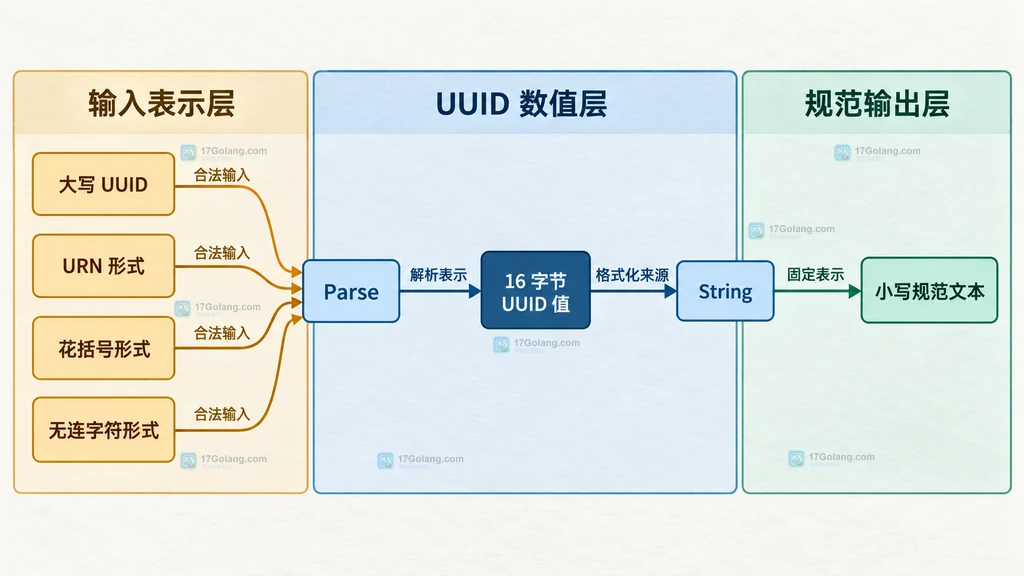 UUID 多种输入文本经过 Parse 转为 16 字节值并由 String 输出小写规范文本的静态结构图