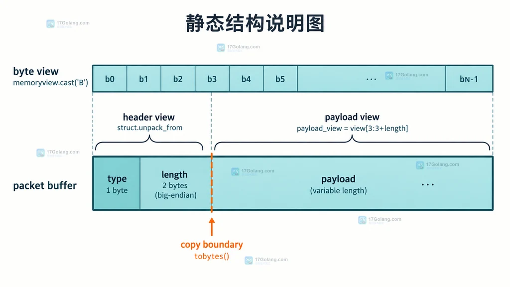 Python memoryview 二进制协议布局说明图,展示 packet 缓冲区、3 字节头部、payload 视图和 tobytes 复制边界