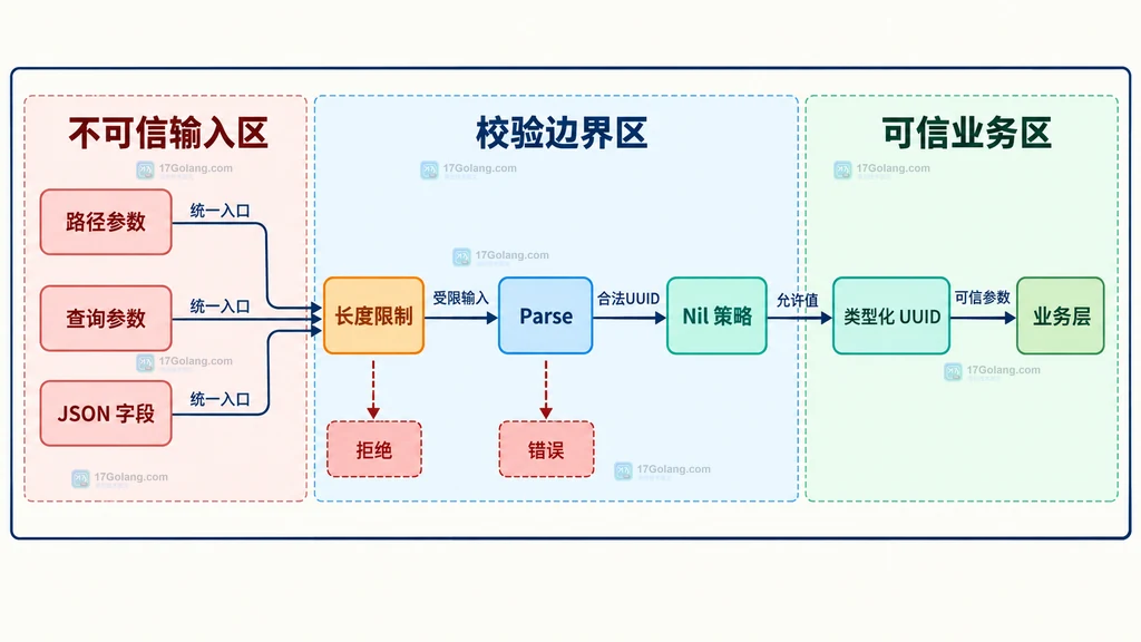 外部 UUID 标识符经过长度限制 Parse Nil 策略后进入业务层的静态调用关系图