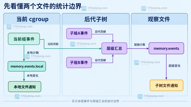 Linux cgroup v2 的 memory.events.local 怎样区分本组事件
