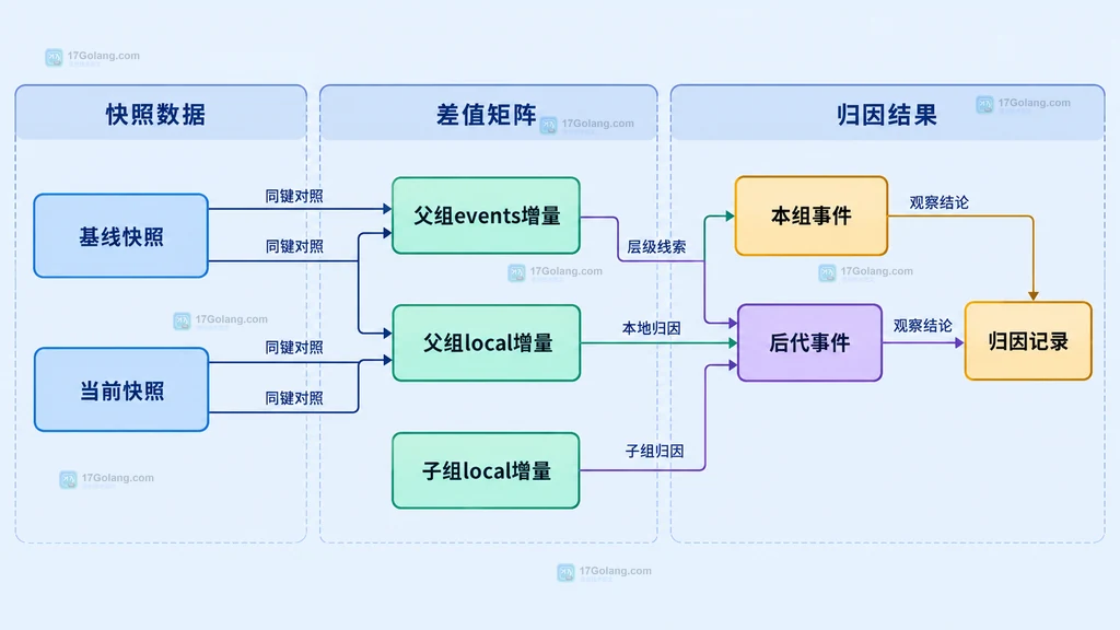 父组与子组内存事件差值归因原创关系图