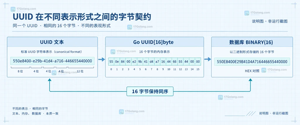 Go UUID 字符串、16 字节数组与数据库 HEX 值的对应关系说明图