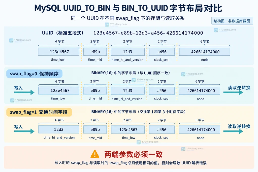 MySQL UUID_TO_BIN 的 swap_flag 0 与 1 读写成对关系说明图