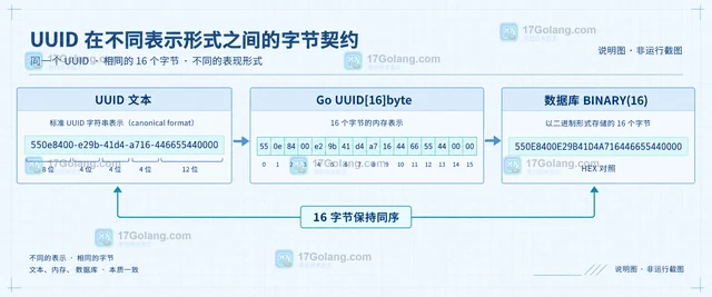 数据库中的 UUID 字节序与 Go 结果不一致怎么办
