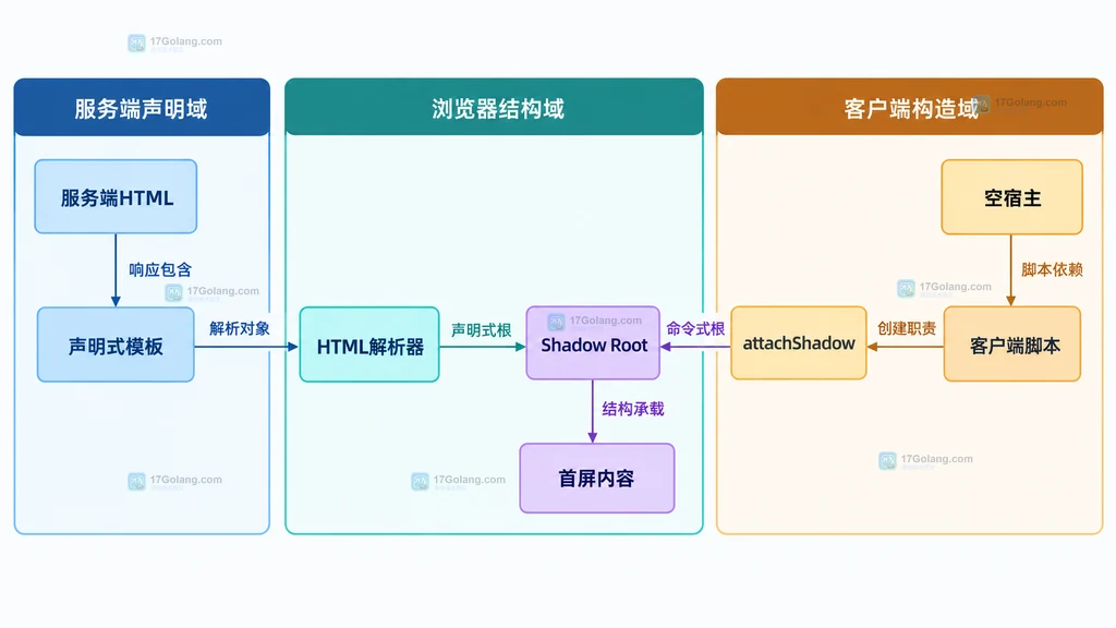 声明式 Shadow DOM 服务端渲染边界原创结构图