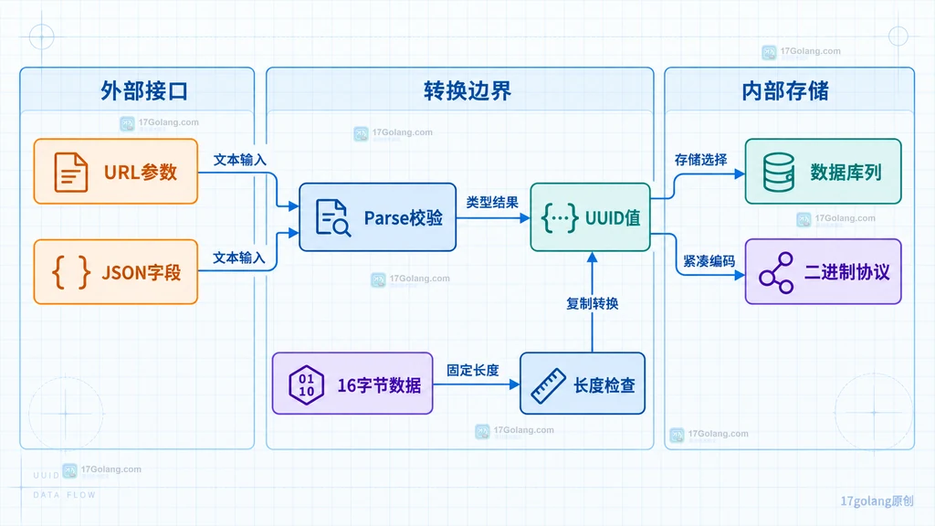 Go UUID 接口与存储边界格式选择原创关系图