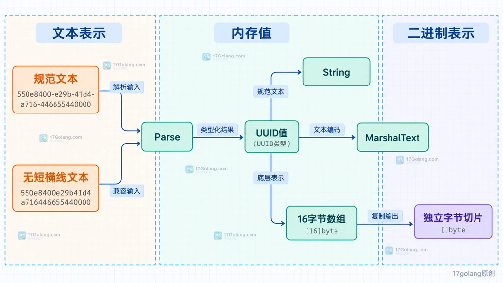 Go UUID 文本、内存值与二进制表示原创结构图