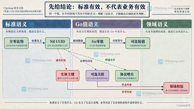 零值 UUID 应该当成有效标识还是缺失值