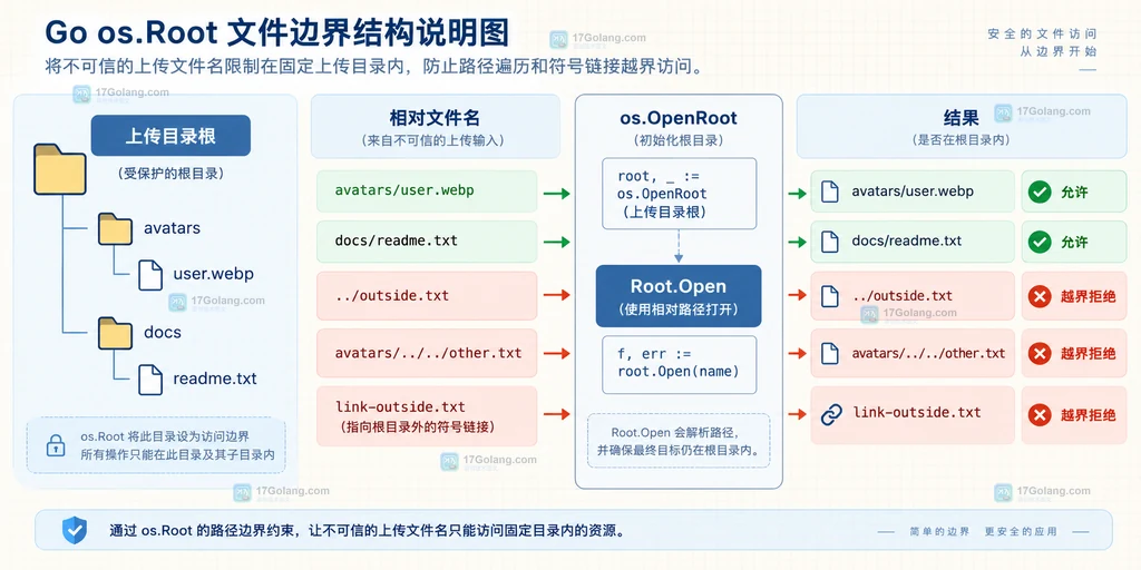 Go os.OpenRoot 与 os.OpenInRoot 在多次读写和一次性读写之间的选择结构图