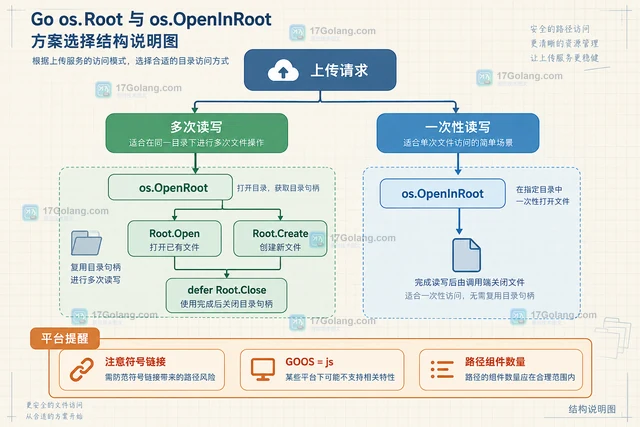 Go os.Root 如何把文件操作限制在上传目录内