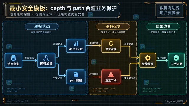 MySQL 递归 CTE 怎样限制深度并检测路径环