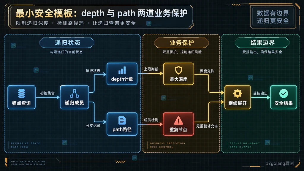 MySQL 递归 CTE 深度与路径环保护原创结构图