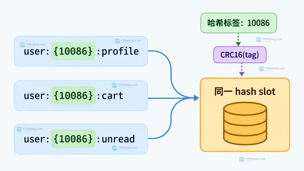 Redis Cluster 多键请求的同槽检查、客户端路由与热点边界说明图