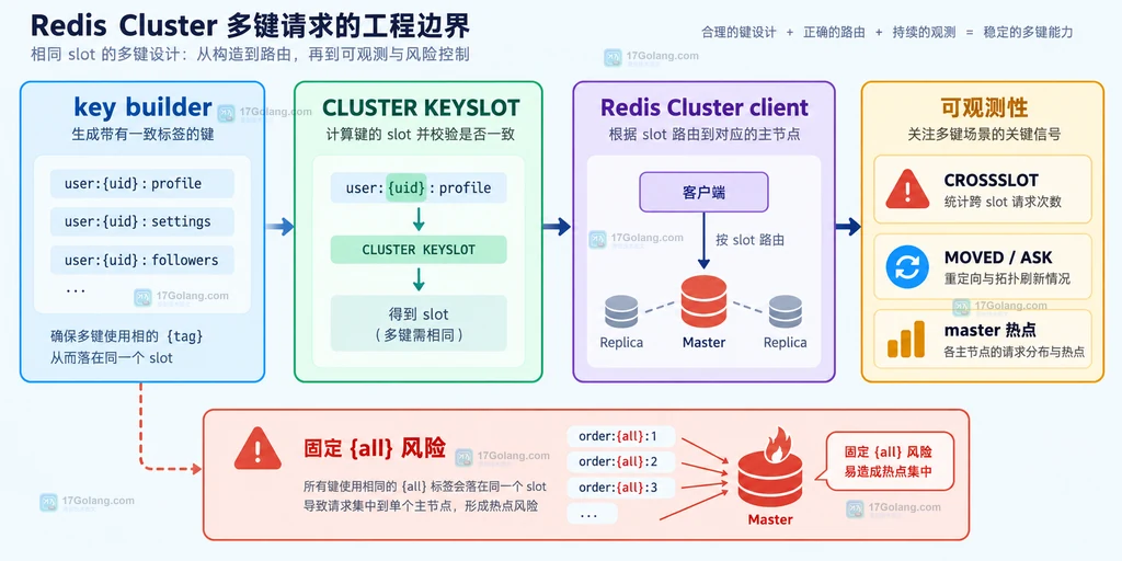 Redis Cluster 多键操作中业务聚合 ID、哈希标签与同一槽位的关系说明图