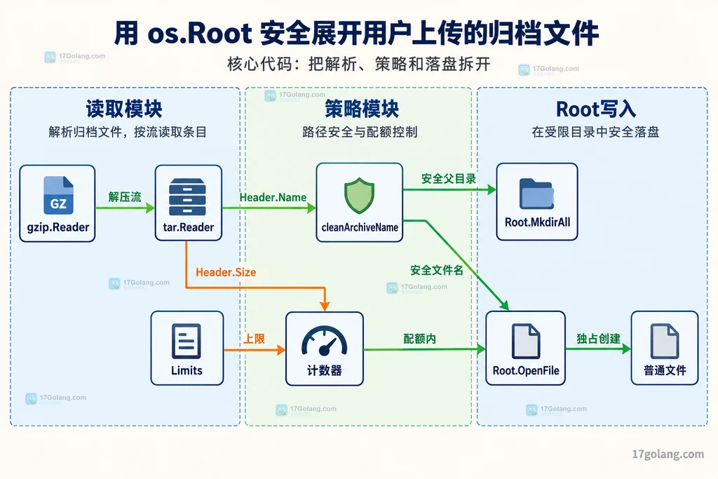 Go 归档展开器读取、策略和 Root 写入模块的静态调用关系