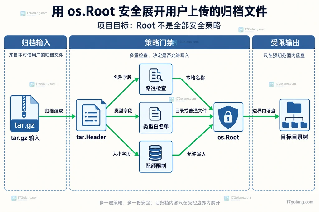 归档输入、策略门禁和 os.Root 受限输出的静态关系