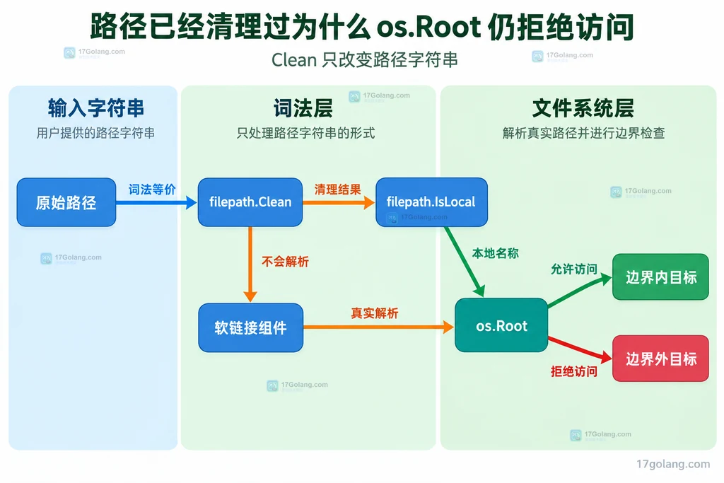 原始路径、词法清理和 os.Root 文件系统解析的三层关系