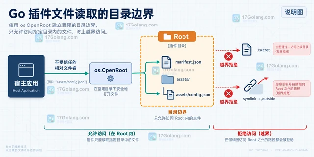 os.Root 怎样为插件读取建立目录边界