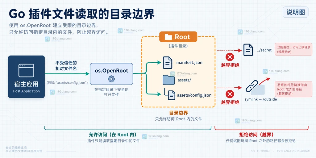 Go os.Root 为插件目录建立边界,允许根内文件并拒绝越界路径和符号链接的结构说明图