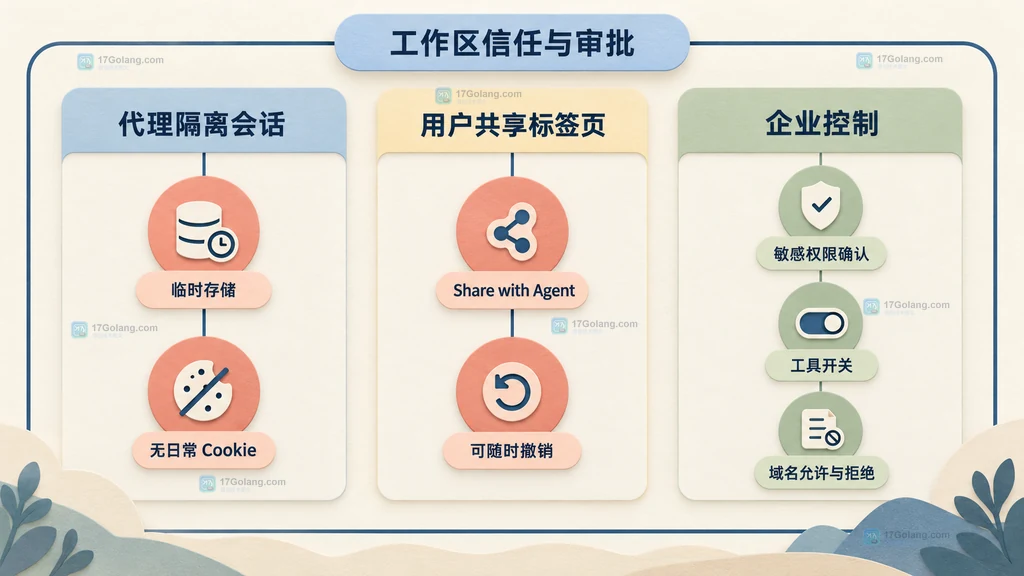 浏览器工具会话隔离与权限边界说明图