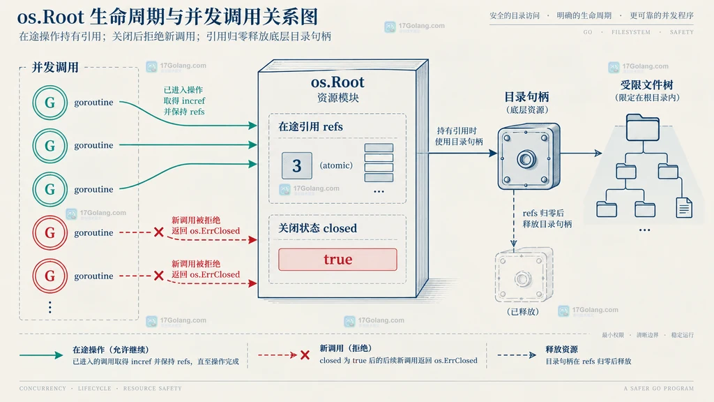 os.Root Close 与并发文件操作的引用计数和关闭边界结构图