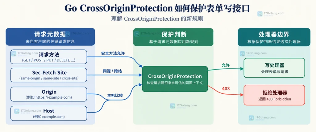 CrossOriginProtection 根据请求方法 Sec-Fetch-Site Origin 与 Host 划分允许和拒绝处理器的结构图