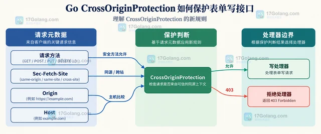 Go CrossOriginProtection 如何保护表单写接口