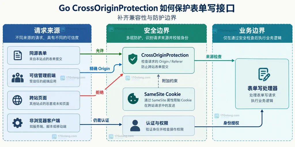 同源表单可信来源跨站页面和非浏览器客户端经过跨源保护认证权限到达写处理器的架构图