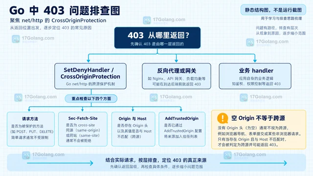 CrossOriginProtection 为什么拒绝没有 Origin 的请求
