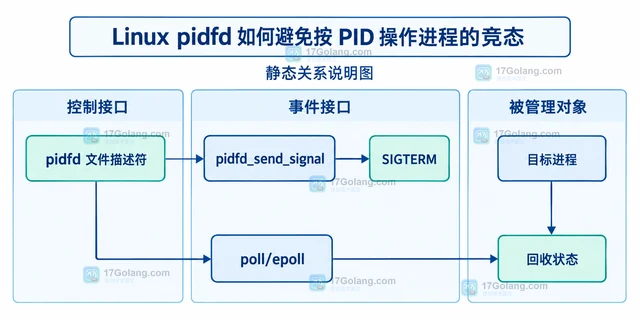 Linux pidfd 如何避免按 PID 操作进程的竞态
