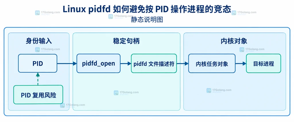 Linux pidfd 结构说明图：PID、pidfd_open、pidfd 文件描述符与目标进程的静态关系