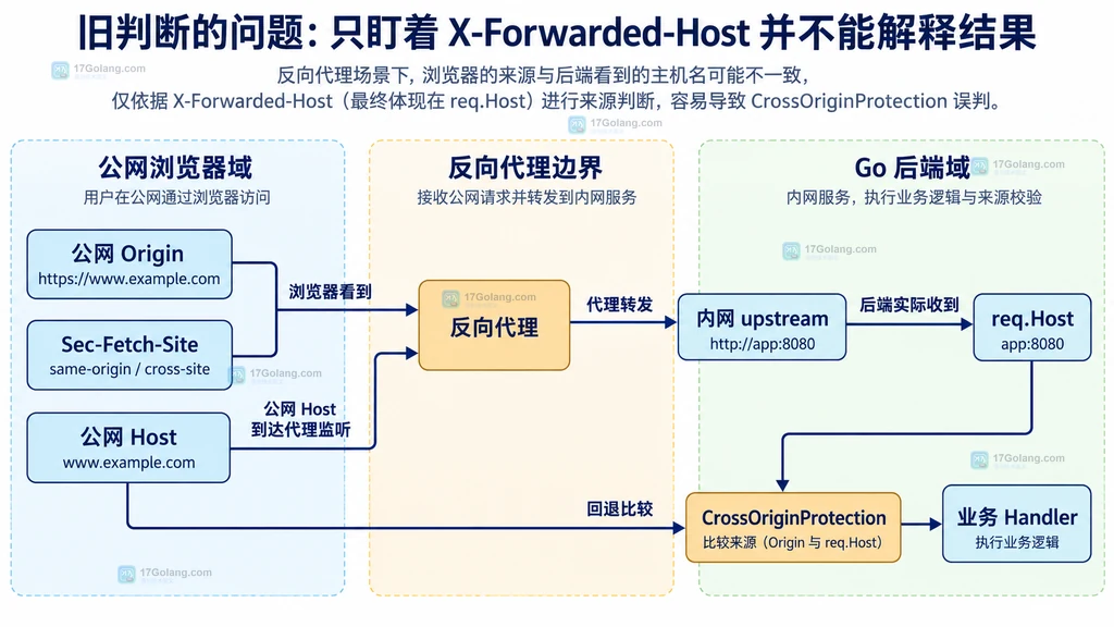 公网浏览器 Origin 公网 Host 反向代理 内网 upstream 后端 req.Host 与 CrossOriginProtection 的双域边界结构图