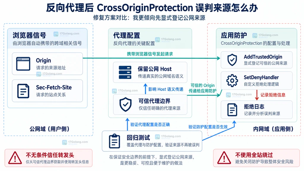 浏览器信号 反向代理 Host 策略 Go 可信 Origin 拒绝日志 回归测试组成的静态责任边界图