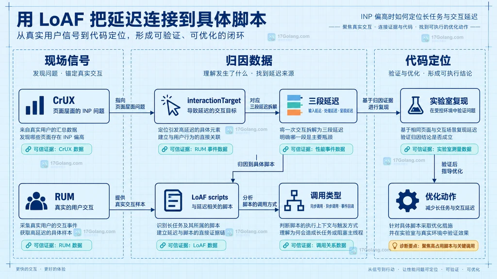 现场 RUM CrUX web-vitals attribution LoAF 脚本归因 实验室复现与优化动作之间的静态依赖关系图