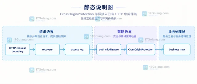 CrossOriginProtection 怎样接入已有 HTTP 中间件链