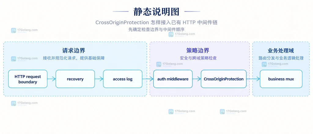 Go CrossOriginProtection 中安全方法、Sec-Fetch-Site、Origin、可信来源、例外与 403 拒绝边界静态关系图
