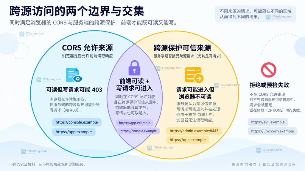 CORS 允许来源集合与 CrossOriginProtection 可信来源集合的交集和不一致状态静态说明图