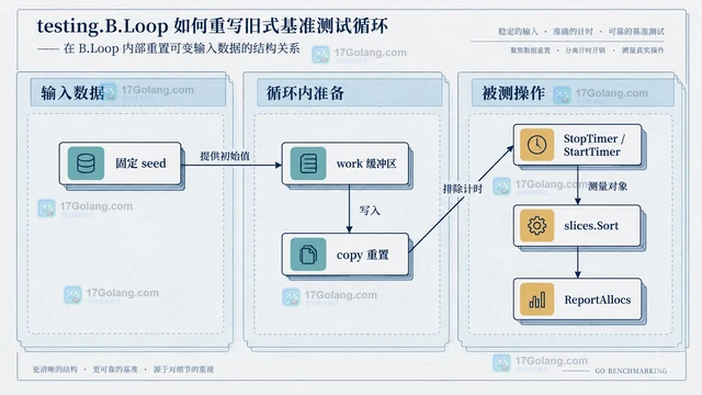 testing.B.Loop 如何重写旧式基准测试循环