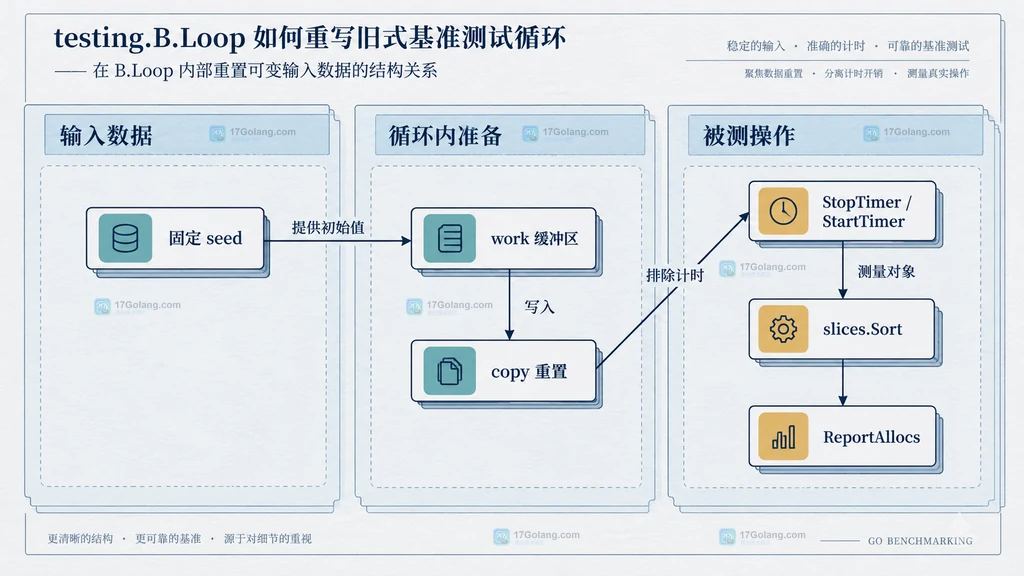 testing.B.Loop 中固定样本、工作缓冲区、循环内输入重置、计时控制和被测排序函数的静态依赖结构图