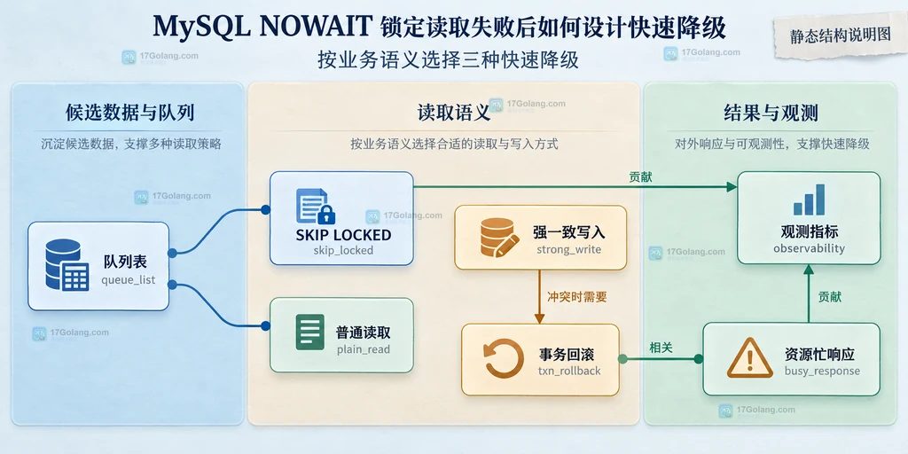 MySQL NOWAIT 事务边界、锁定记录与 ERROR 3572 降级决策的静态结构说明图
