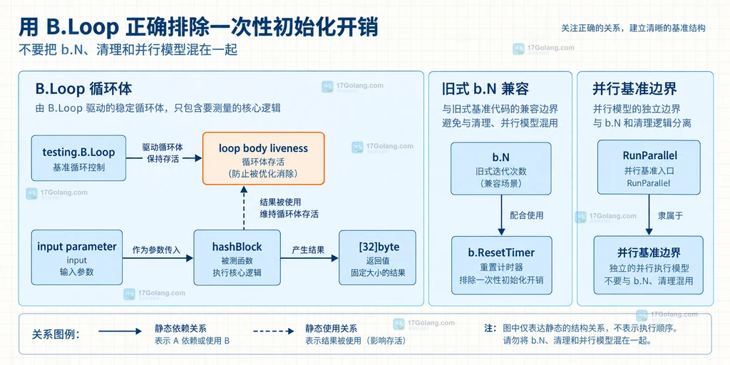 B.Loop 循环体中的输入参数、哈希返回值和计时边界关系说明图