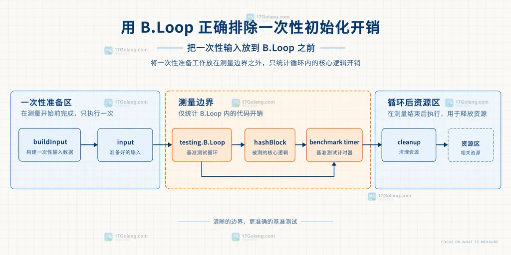 Go testing.B.Loop 将一次性输入准备、循环体和循环后清理分隔开的结构说明图
