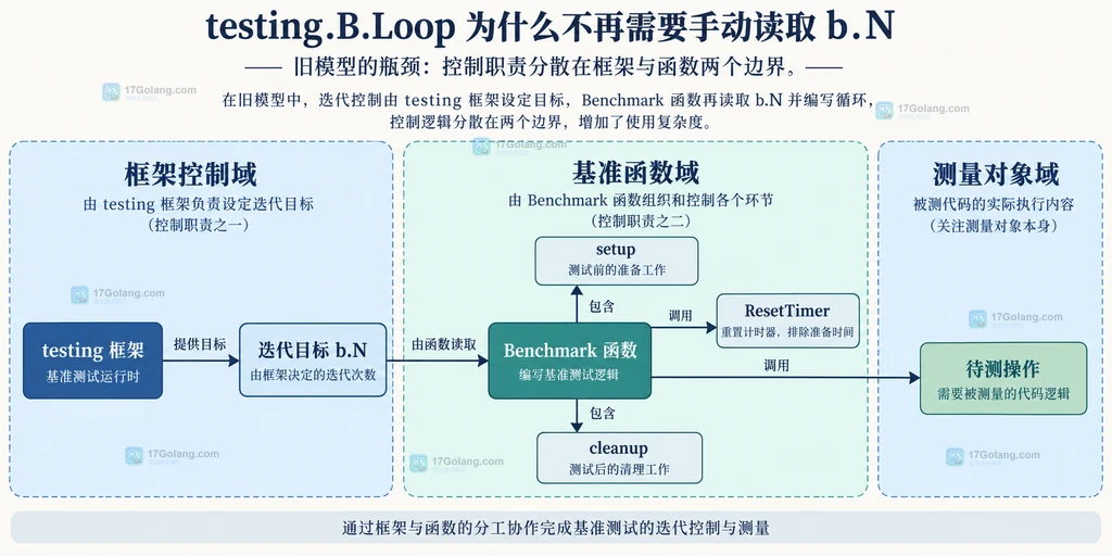 b.N 风格基准中测试框架、基准函数和待测操作的静态边界结构图