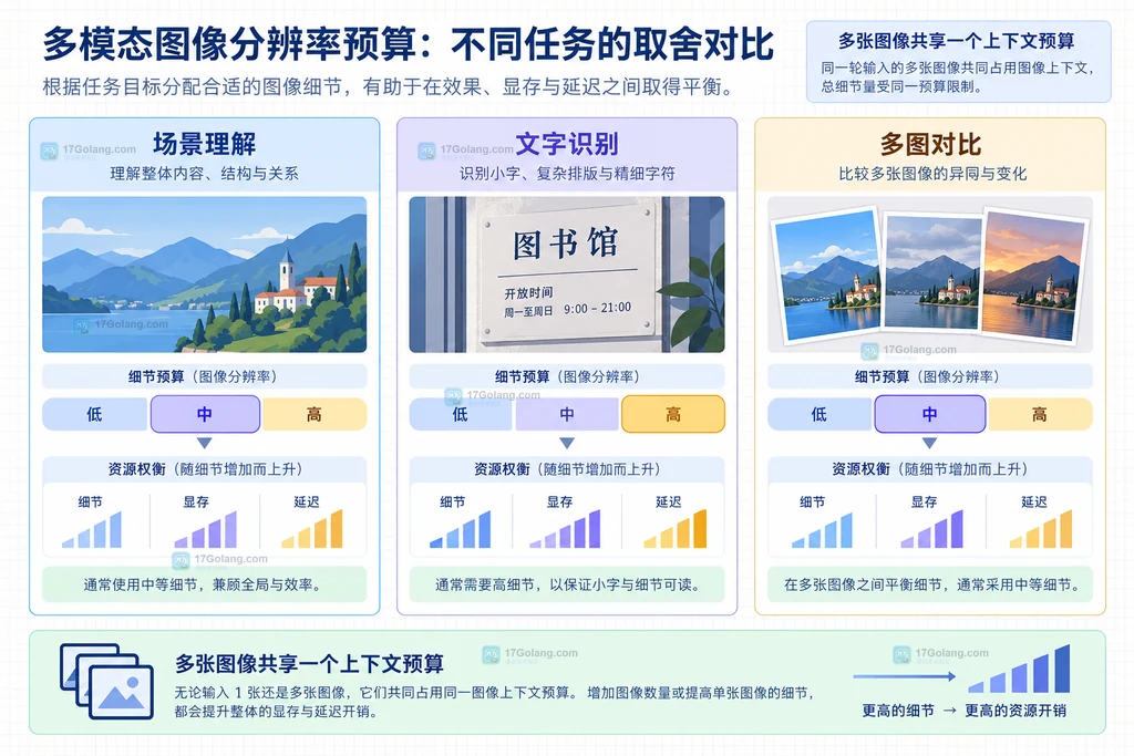 场景理解、文字识别和多图对比三种任务在细节、显存和延迟之间的预算矩阵说明图