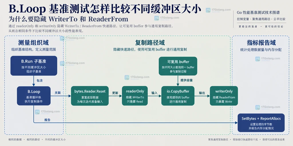 固定 1 MiB 负载与四种缓冲区候选之间的数据结构静态关系图