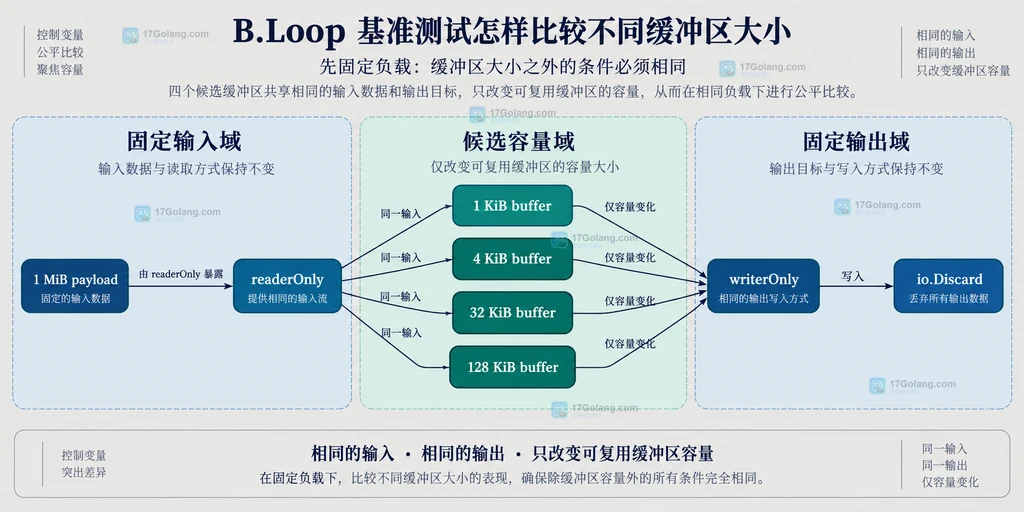 B.Run 子基准、B.Loop、readerOnly、CopyBuffer 和指标报告之间的静态调用结构图