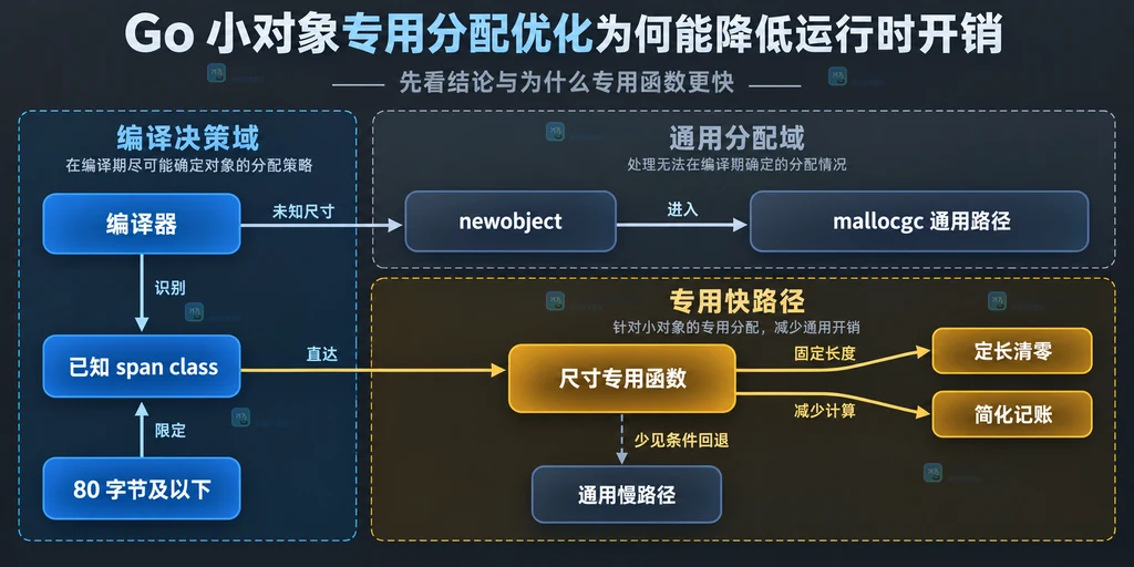 Go 小对象通用分配与尺寸专用分配的静态路径对比图
