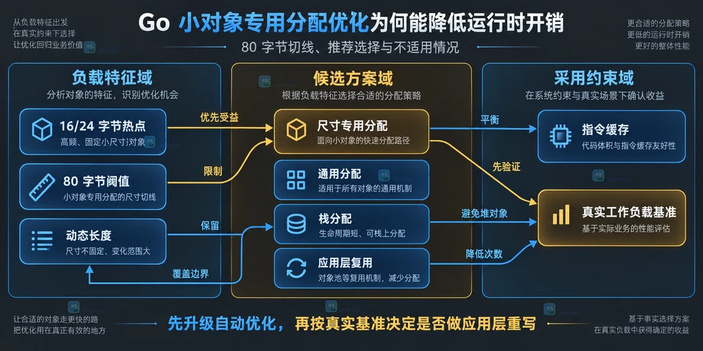 Go 小对象分配方案与适用场景的静态决策矩阵