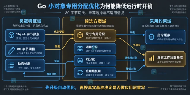 Go 小对象专用分配优化为何能降低运行时开销