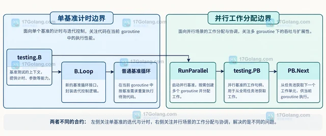 并行基准测试能否直接改用 B.Loop
